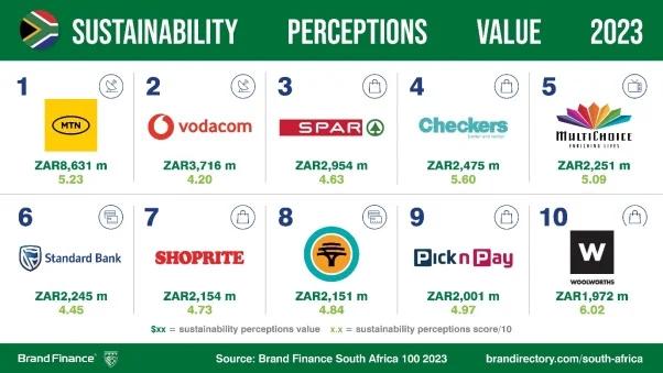 MTN’s Sustainability Focus Recognised With Top Showing In Brand Survey