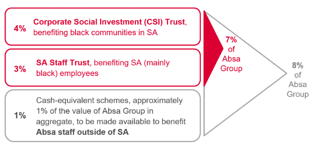 Absa Group Shareholders Approve Landmark B-BBEE Transaction